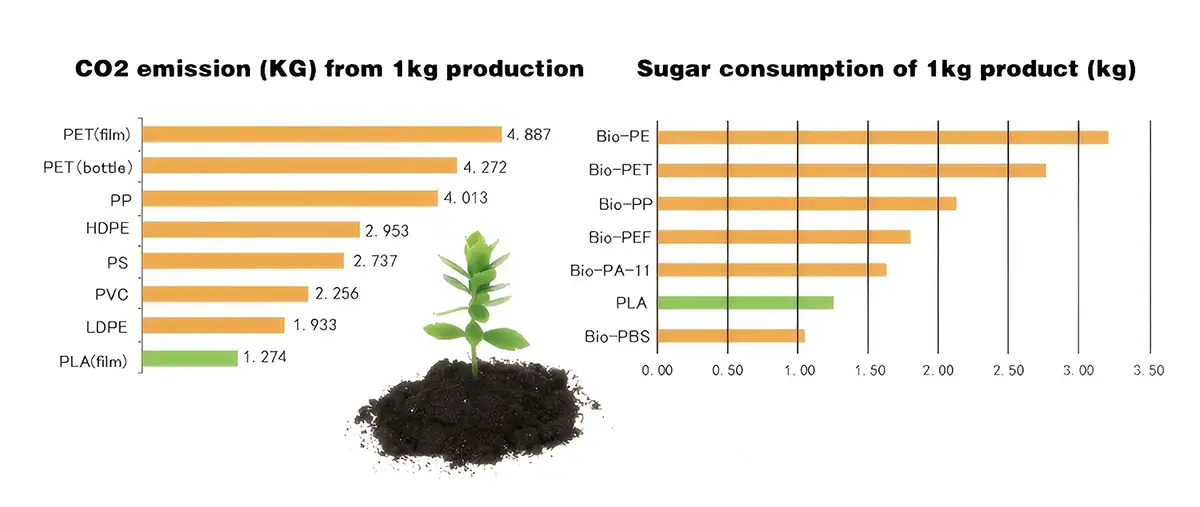 Two charts showing PLA's environmental benefits lowest CO2 emissions compared to petroleum plastics, and efficient sugar consumption among bioplastics.
