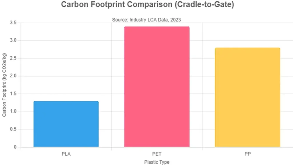 Carbon Footprint of PLA, PET & PP Plastics