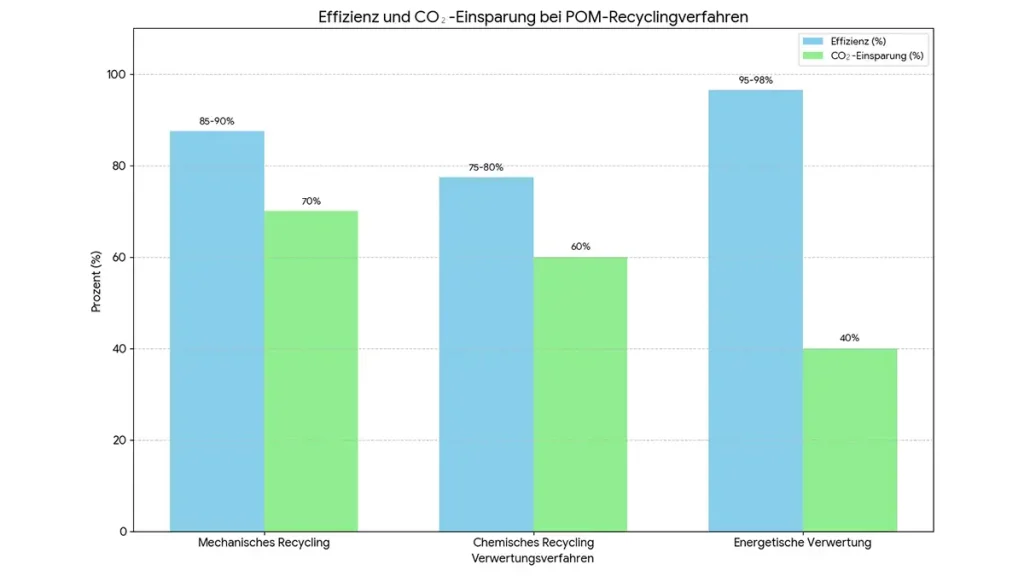 Effizienz und CO₂-Einsparung bei POM-Recyclingverfahren