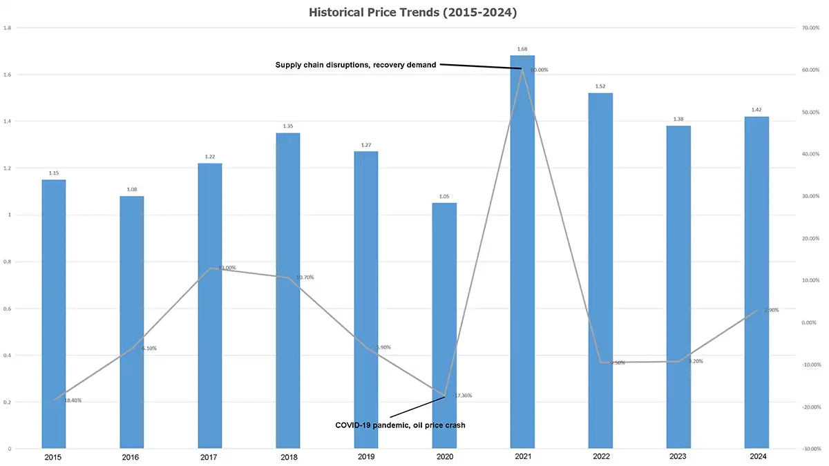 Polypropylene Historical Price Trends (2015-2024)​