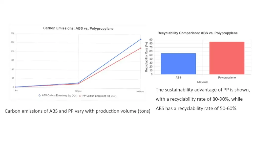 Environmental Impact Analysis: ABS and Polypropylene (PP)