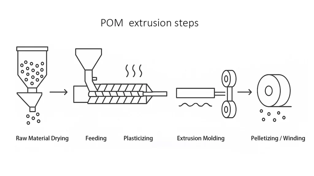 polyoxymethylene (POM) extrusion: raw material drying, feeding, plasticizing (melting via heat and screw action), extrusion molding, and pelletizing/winding.