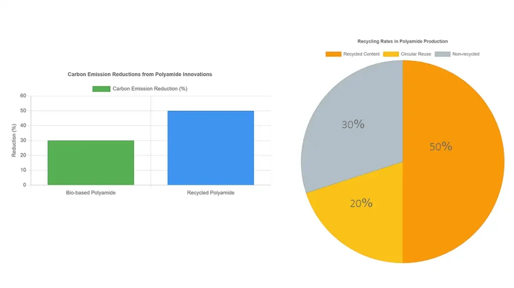 Polyamide Innovations: Carbon Emission Cuts & Recycling Breakdown
