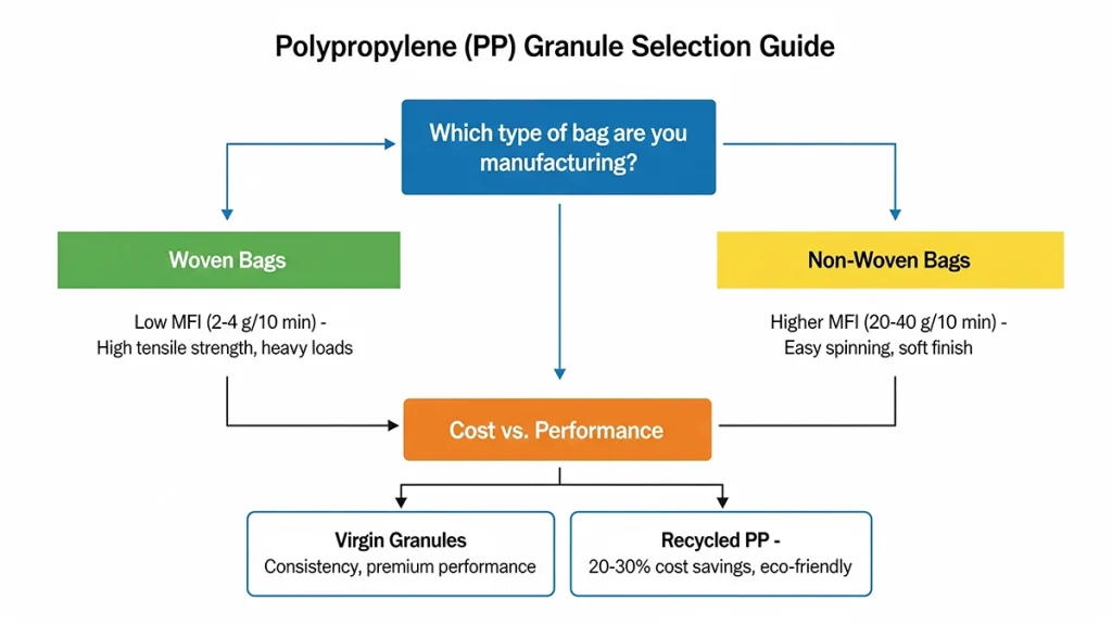 A Framework for Choosing the Right PP Granules for Bag Production