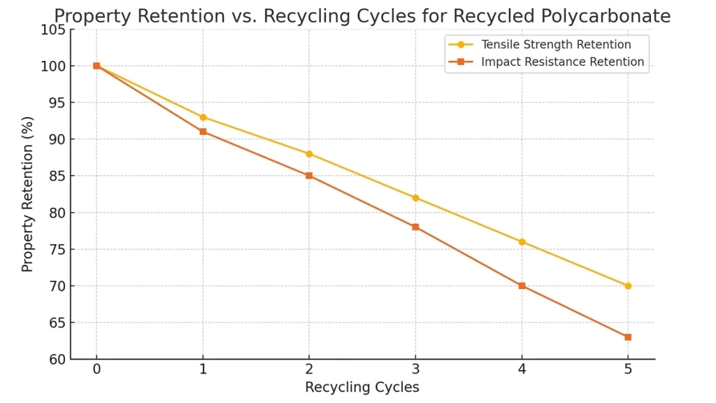 Mechanical Property Degradation of Recycled PC with Recycling Cycles