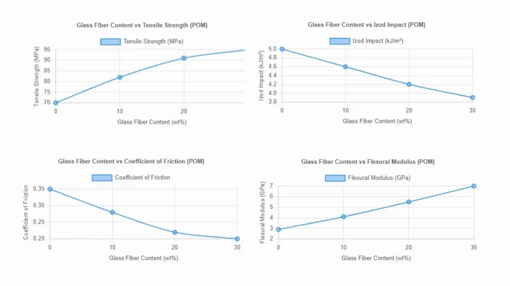 Effects of Glass Fiber Content on POM's Mechanical Behaviors