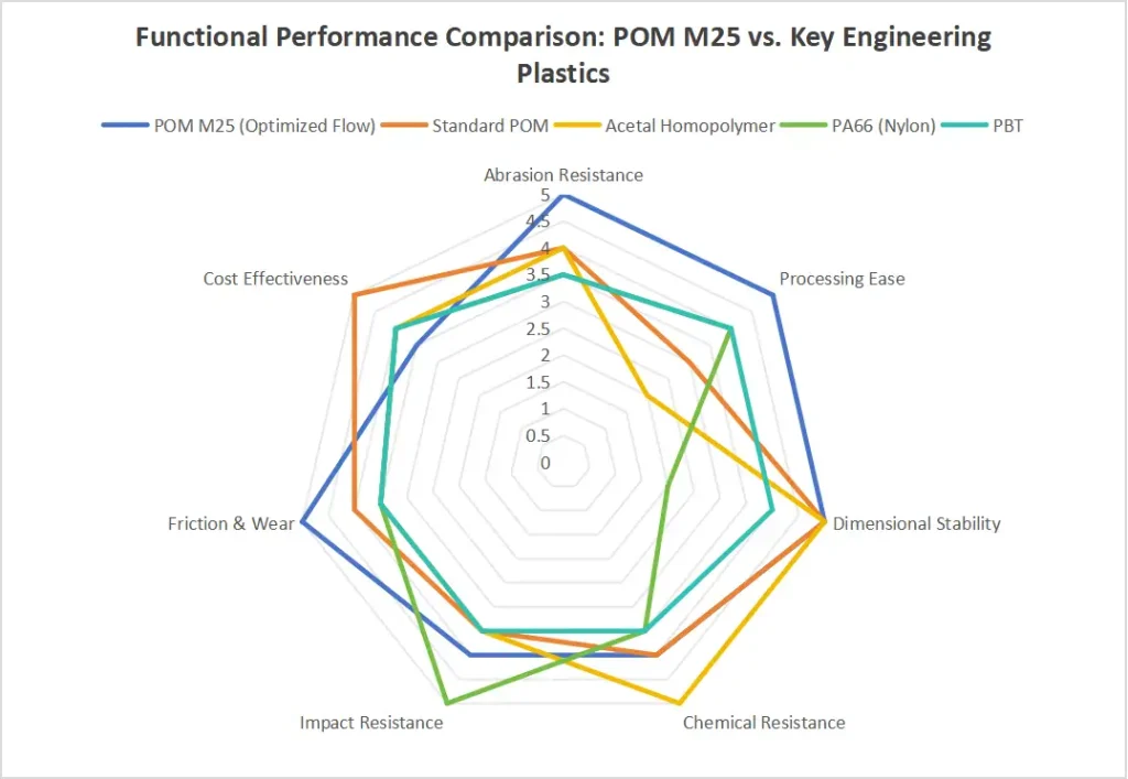 Functional Performance Comparison: POM M25 vs. Key Engineering Plastics