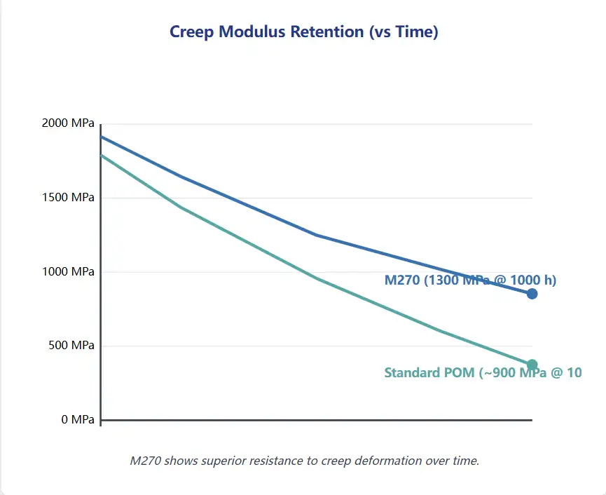 Creep Modulus Retention vs Time at Elevated Temperature