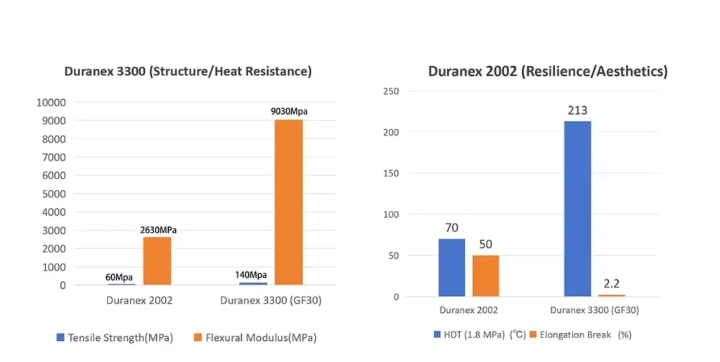 The Duranex 2002 and Duranex 3300 (GF30) were compared in terms of different key performance metrics.