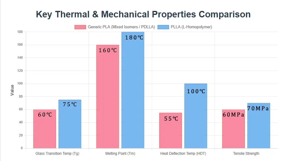 Compare the glass transition temperature (Tg), melting point (Tm), heat distortion temperature (HDT), and tensile strength of general-purpose PLA and PLLA.