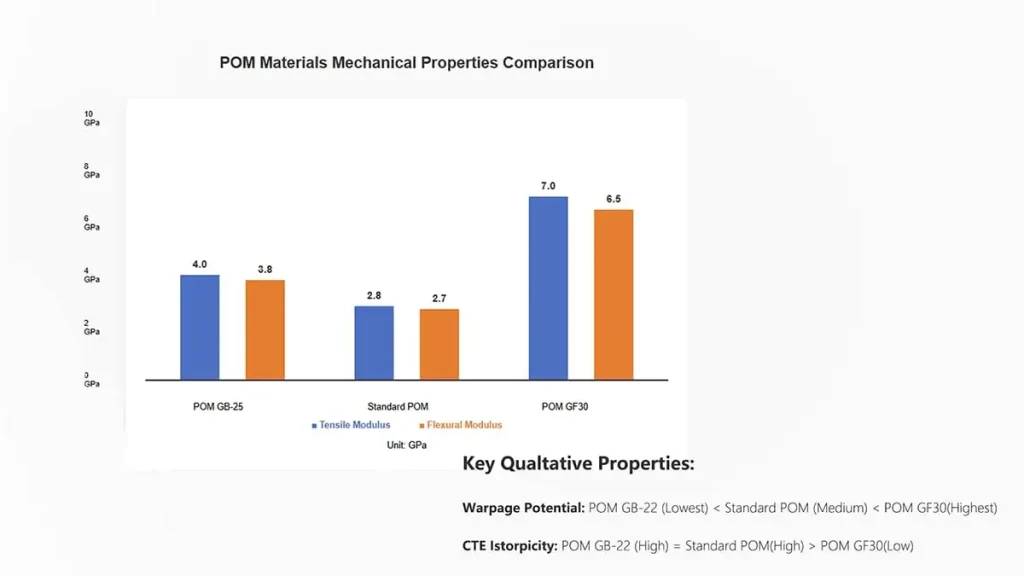 Comparative Performance Chart: Standard POM, POM GB-25, and POM GF30