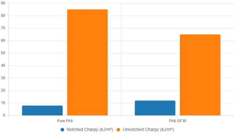 Notched vs. Unnotched Charpy Impact Strength: Pure PA6 versus PA6 GF30