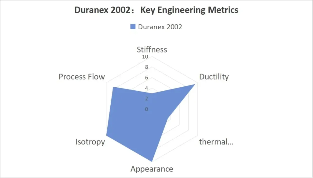 The differences between Polyplastics Duranex 2002 in key engineering metrics were compared: stiffness, ductility, thermal stability, surface aesthetics, dimensional isotropy, and process flow.