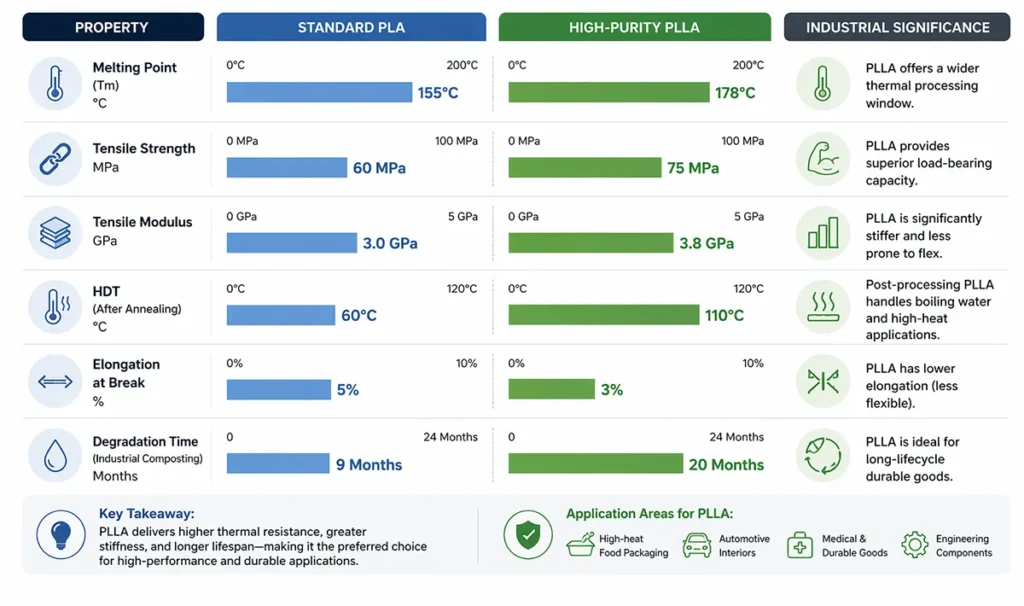 comparing PLA and PLLA properties including melting point, tensile strength, modulus, HDT, elongation, and degradation time
