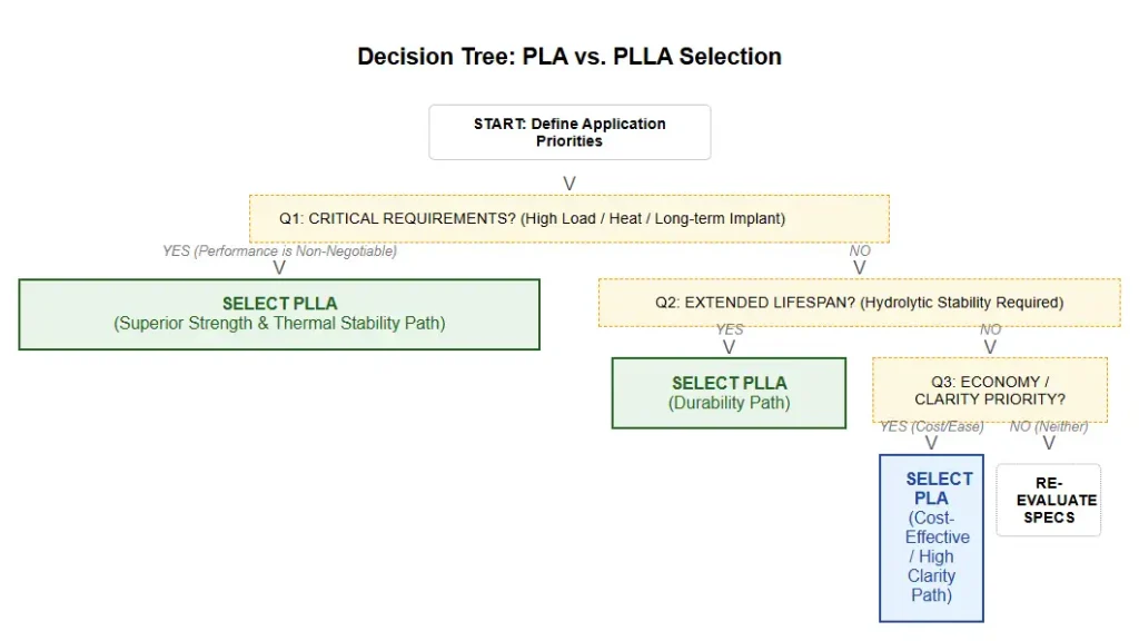 It describes the polymer selection criteria for PLA (cost, transparency, ease of processing) or PLLA (strength, heat resistance, long-term medical use).