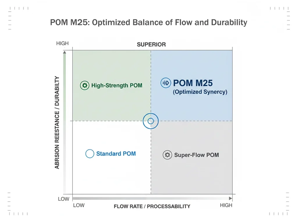 POM M25 Flow-Durability Quadrant Diagram