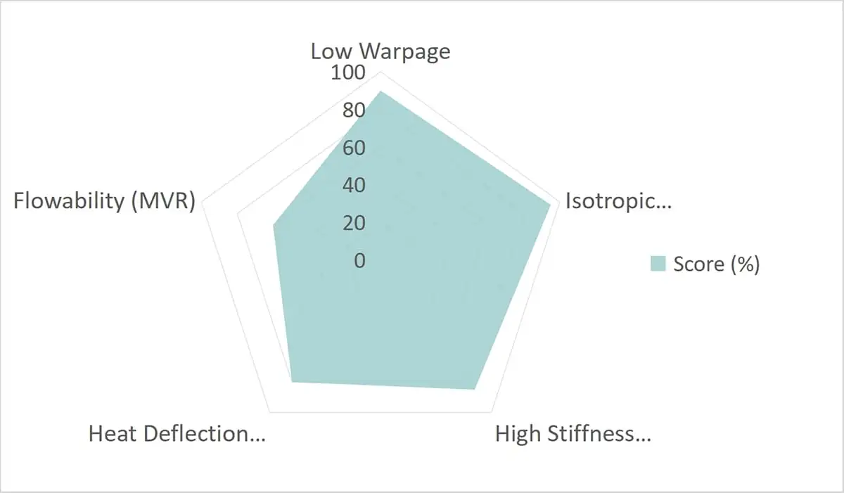 Performance Profile of POM GB-25