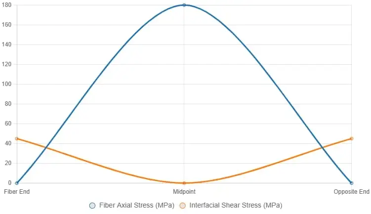 PA6 GF30 shear hysteresis model
