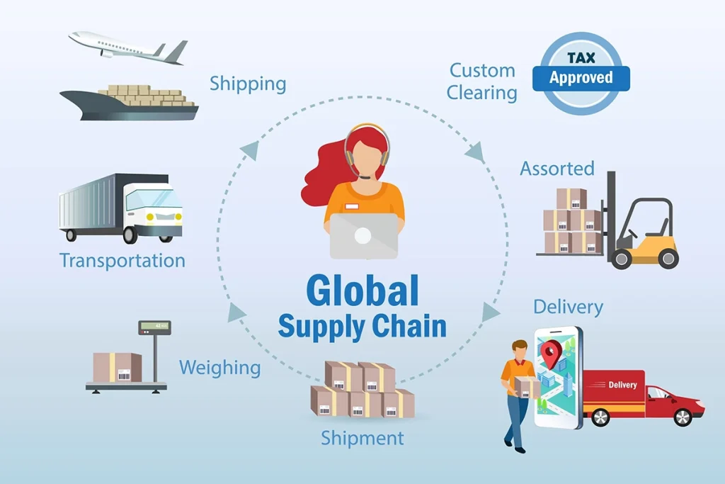 Key steps in the global supply chain include shipping, customs clearance, sorting, delivery, loading, weighing, and transportation.