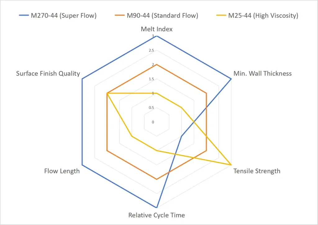 M270-44: The Optimal Balance of Flow and Strength for Precision Molding