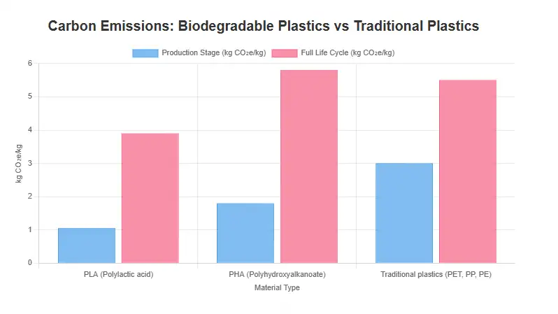 Carbon Emissions Comparison: Biodegradable Plastics (PLA, PHA) vs. Traditional Plastics (PET, PP, PE) Across Production and Full Life Cycle