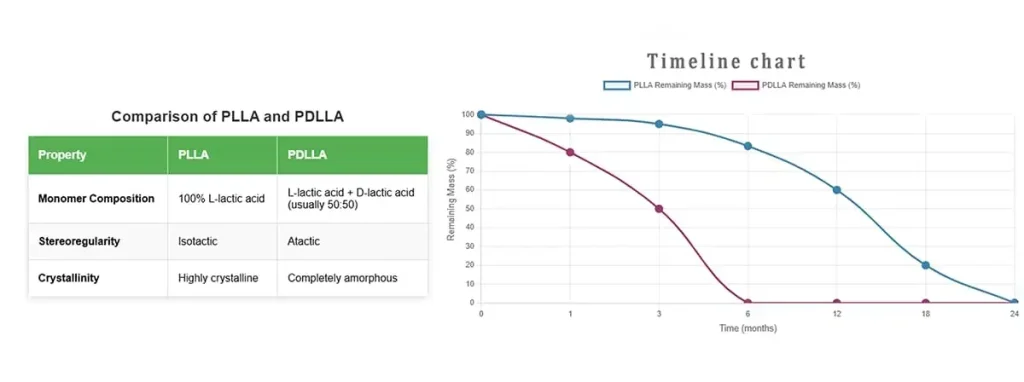 PLLA vs PDLLA: Key Differences in Stereochemistry, Crystallinity, and Long-Term Degradation Profile