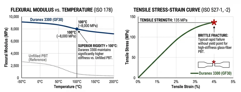 PBT GF30 Flexural Modulus vs Temperature and Tensile Stress-Strain Chart