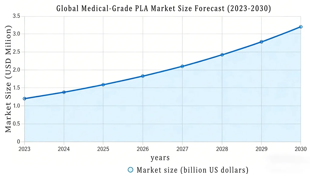 Medical-Grade PLA Global Market Projection (CAGR 18–23%)