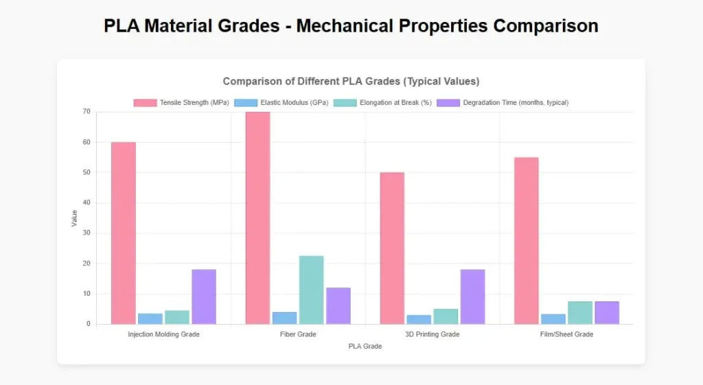 Comparison of PLA Grades: Tensile Strength, Elastic Modulus, Elongation, and Degradation Time