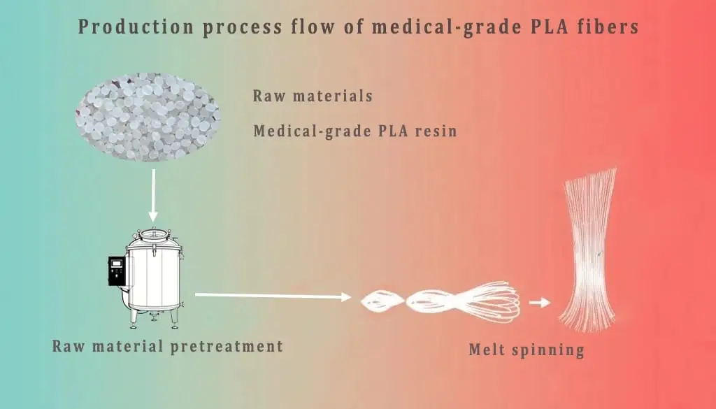 Manufacturing Workflow of Medical-Grade Polylactic Acid (PLA) Fibers