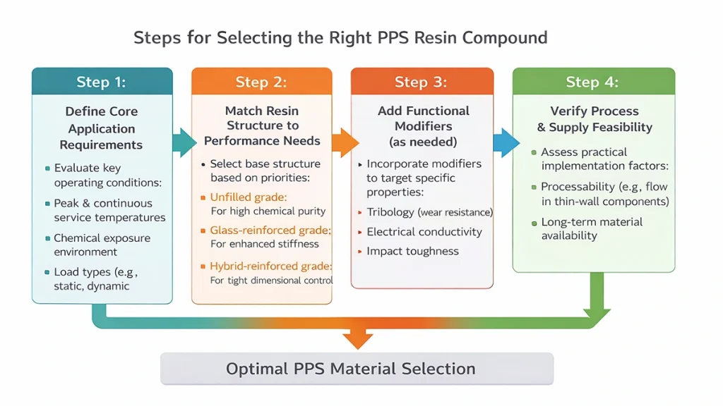 A four-step flowchart outlining the process for selecting the appropriate PPS resin compound for specific applications.