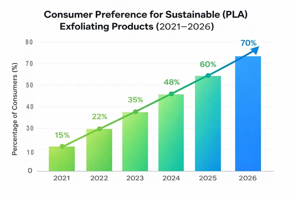 Growth Trend in Sustainable Exfoliant Adoption (2021–2026)