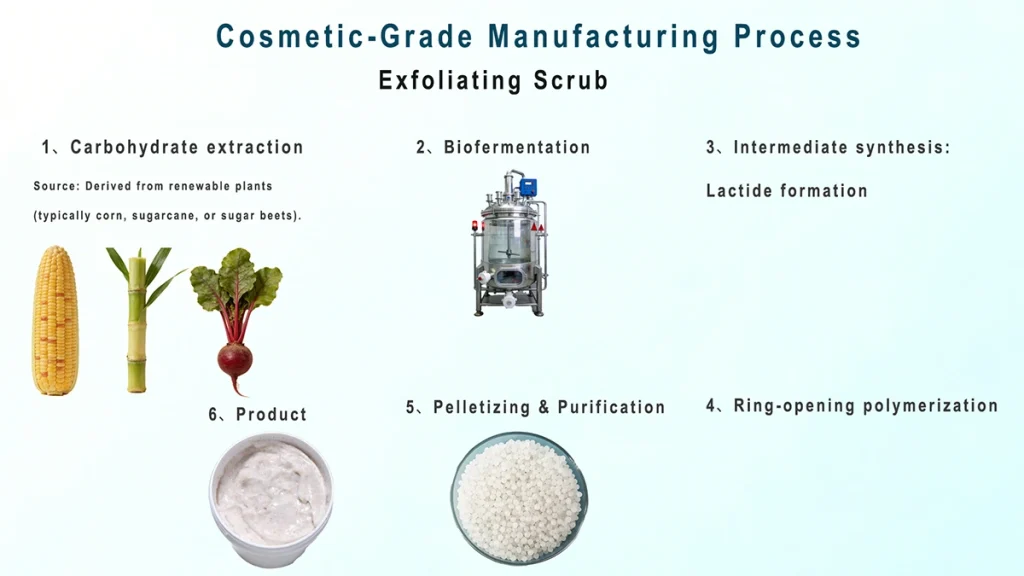 Sustainable Production Stages of Polylactic Acid for Cosmetics
