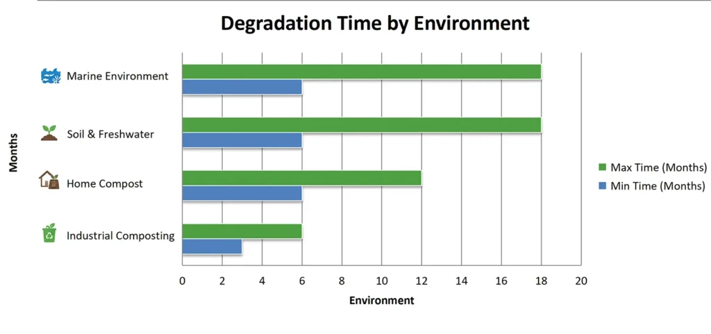 Horizontal bar chart showing PHA degradation time ranges across Industrial Composting, Home Compost, Soil & Freshwater, and Marine Environment.
