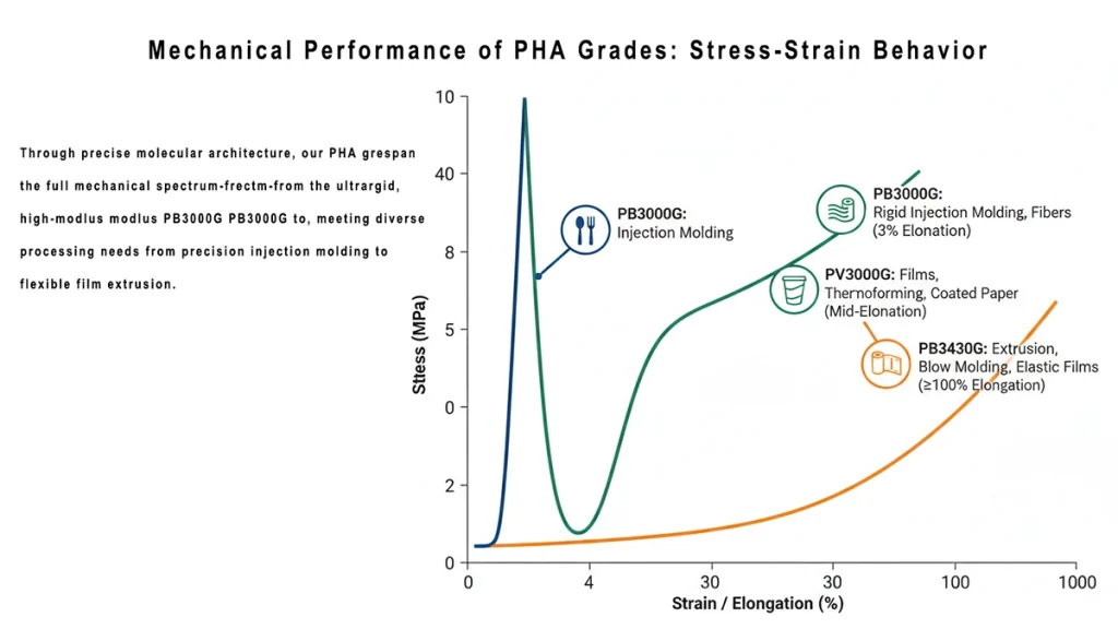 Stress-Strain Curve Comparison for PB3000G, PV3000G, and PB3430G