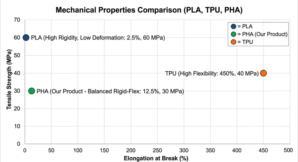 comparing the tensile strength and elongation at break of PLA, PHA, and TPU, showing PLA with high strength and low elongation, TPU with high elongation, and PHA in a balanced position.