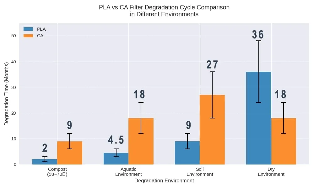 Breakdown Time of PLA and CA Filters Under Different Environmental Conditions