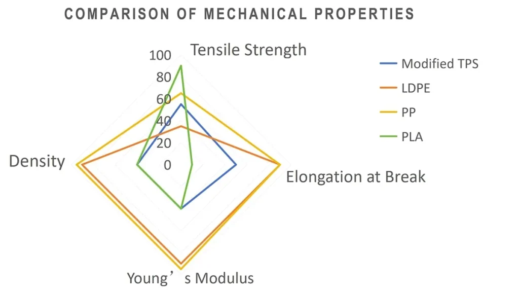 Material Property Profiles (Modified TPS, LDPE, PP, and PLA)
