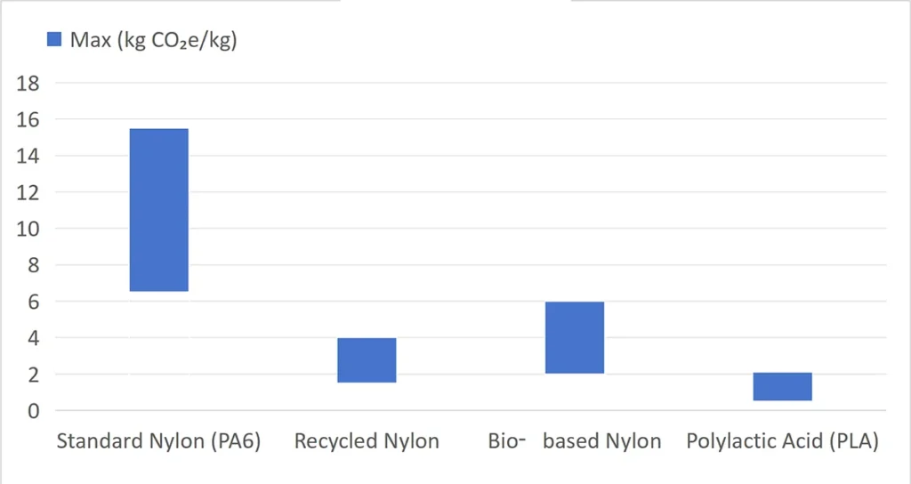 Carbon Intensity Ranges of Nylon Variants vs. PLA in kg CO₂ /kg