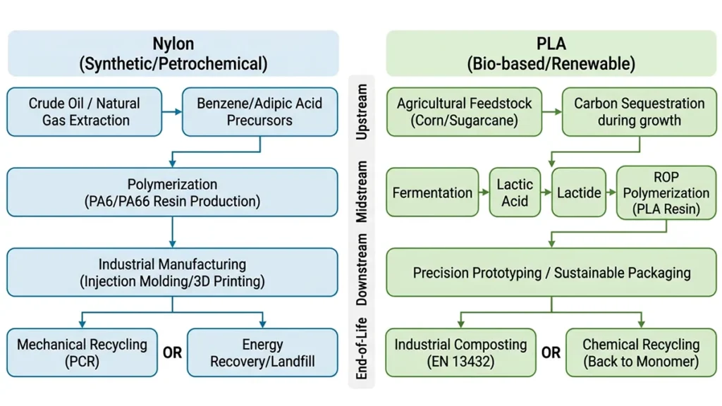 Sustainability Path Comparison: Petrochemical Nylon vs. Renewable PLA Plastics