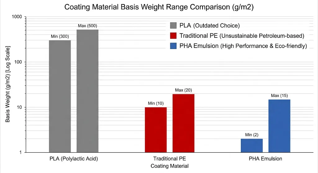 Logarithmic bar chart comparing the application weight ranges of PLA, Traditional PE, and PHA Emulsion coatings.