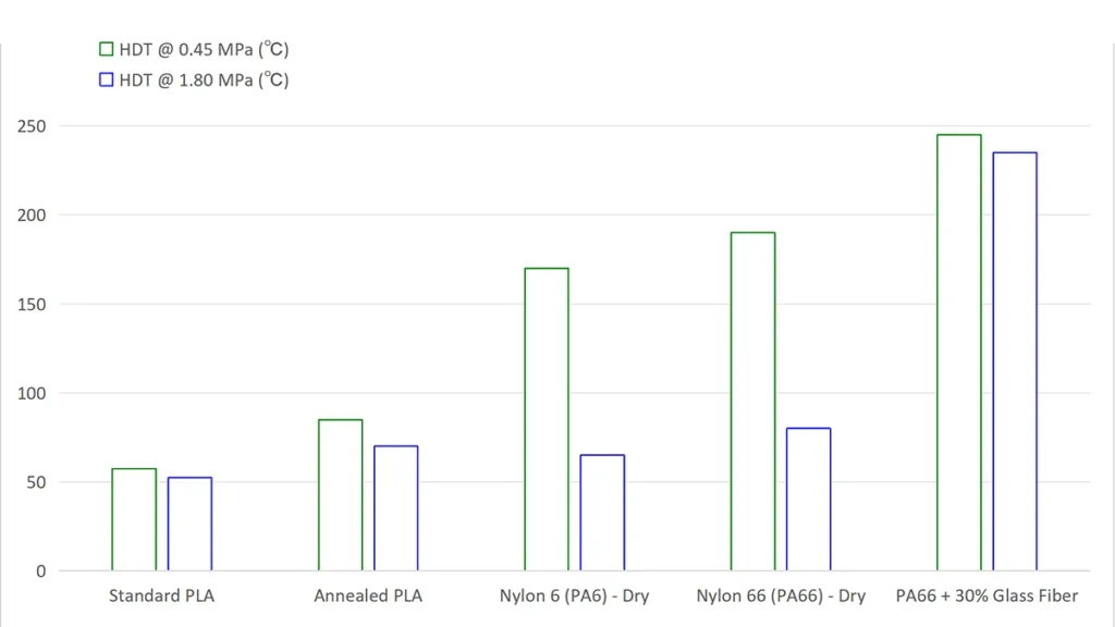 Bar chart comparing HDT at 0.45 MPa and 1.80 MPa for different materials