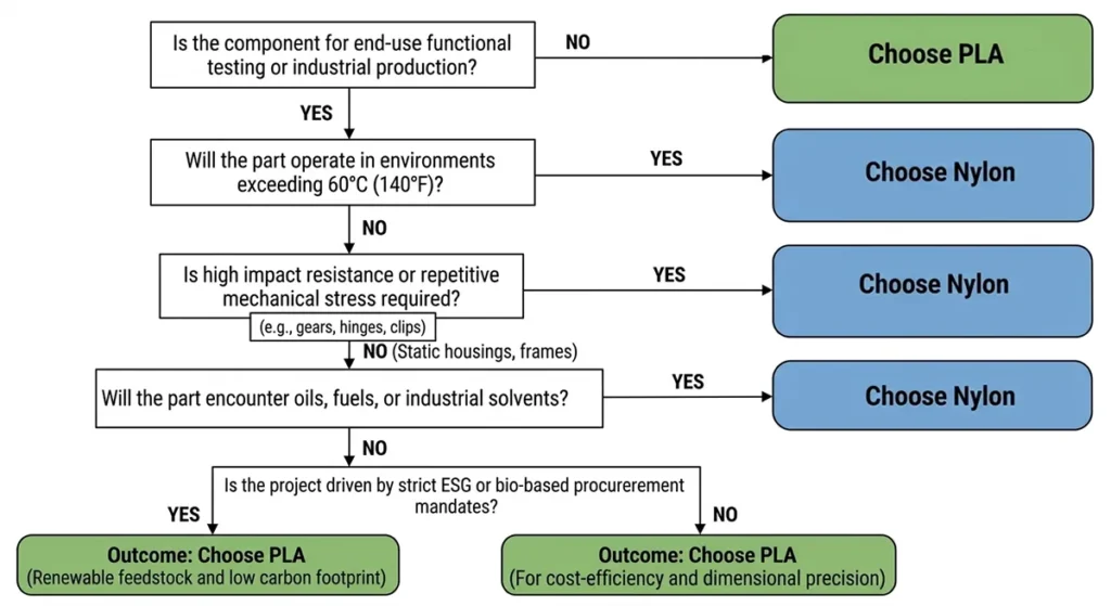 Step-by-Step Flowchart for 3D Printing Material Optimization: PLA vs. Nylon