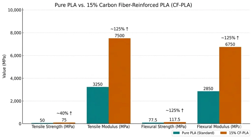 comparison of Standard Pure PLA and 15% Carbon Fiber Reinforced PLA.