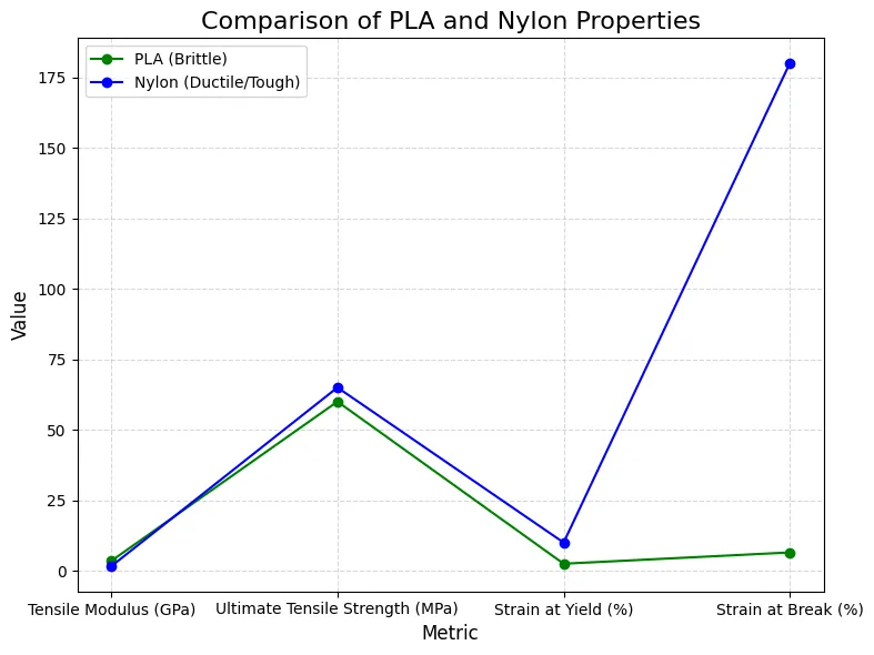 comparing tensile modulus, tensile strength, and elongation of PLA and Nylon