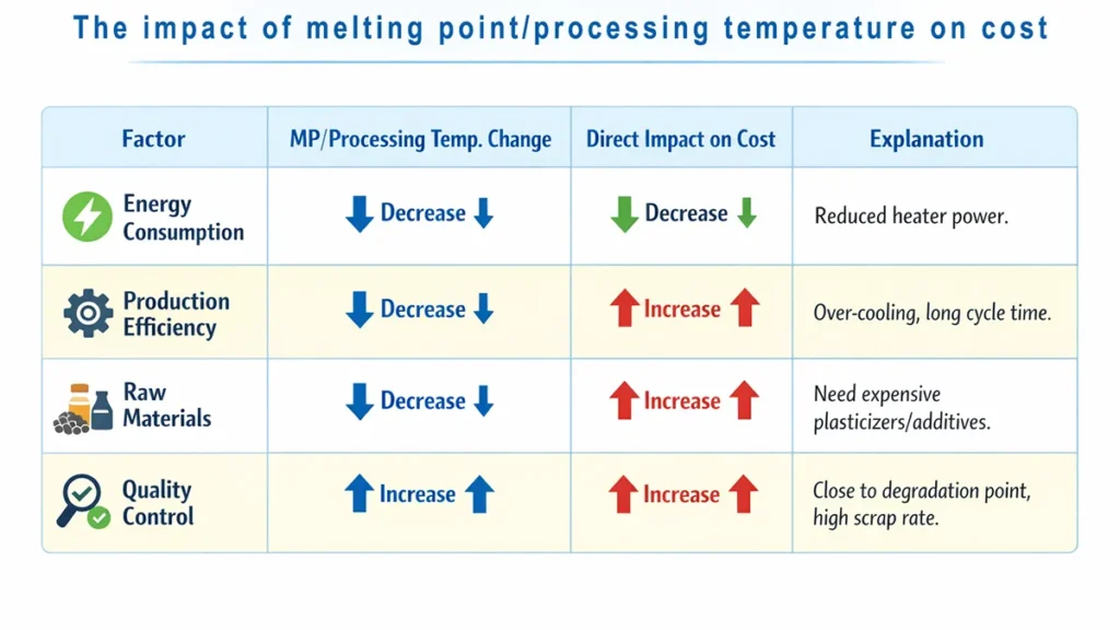 How Temperature Changes Affect the Cost Factors in Plastic Processing