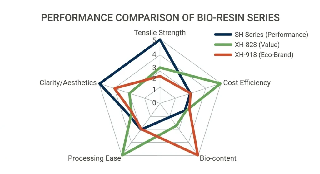 Performance Radar Chart for SH Series, XH-828, and XH-918 Bioplastics