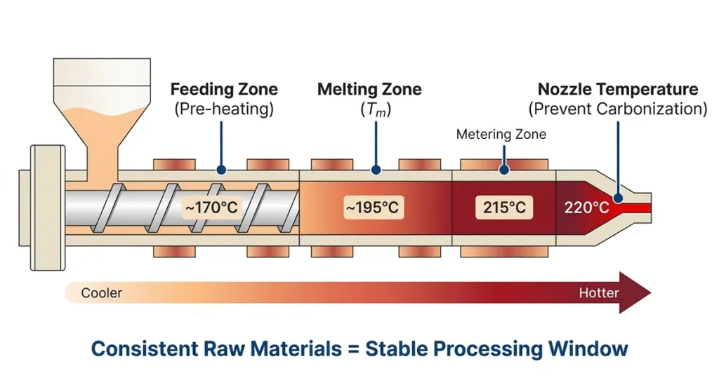 Injection Molding Barrel Temperature Profile and Processing Window Optimization