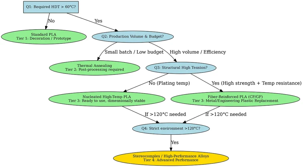 Flowchart for Choosing PLA Filaments Based on HDT and Structural Requirements