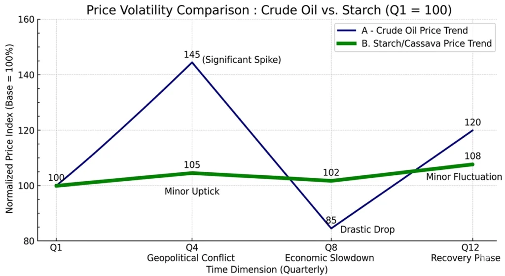 Quarterly Comparison of Crude Oil and Starch Price Index Volatility (Q1 Baseline)